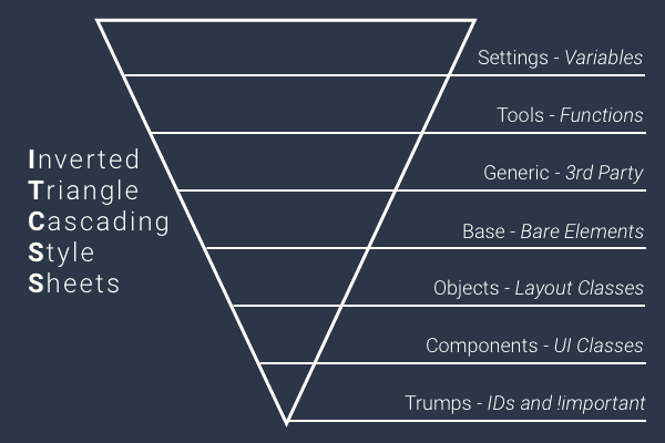 Illustration for “50 CSS Best Practices & Guidelines to Write Better CSS”
