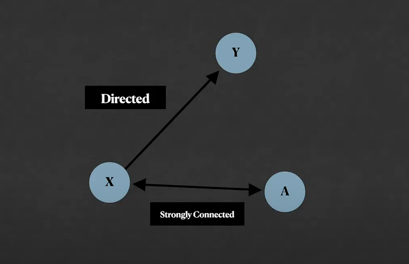 Illustration for “Graph Data Structure Implementation in JavaScript”