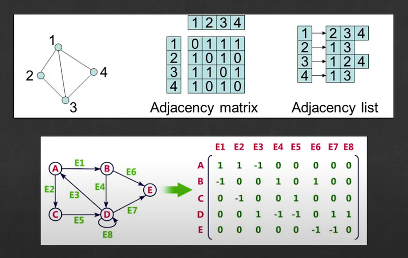 Illustration for “Graph Data Structure Implementation in JavaScript”