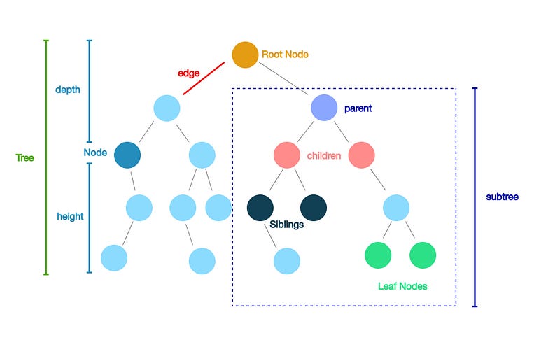Illustration for “Introduction to the Tree Data Structure in JavaScript”
