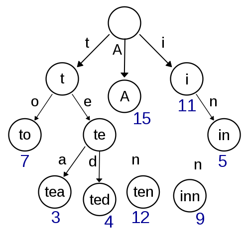 Illustration for “Introduction to the Tree Data Structure in JavaScript”