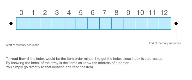 Illustration for “An Introduction to the Linked List Data Structure in JavaScript”