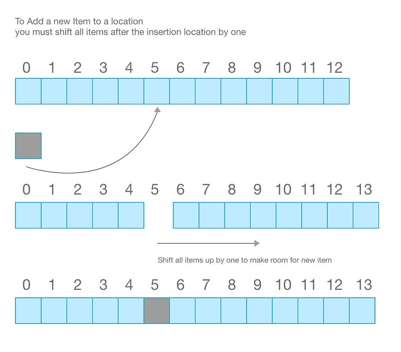 Illustration for “An Introduction to the Linked List Data Structure in JavaScript”