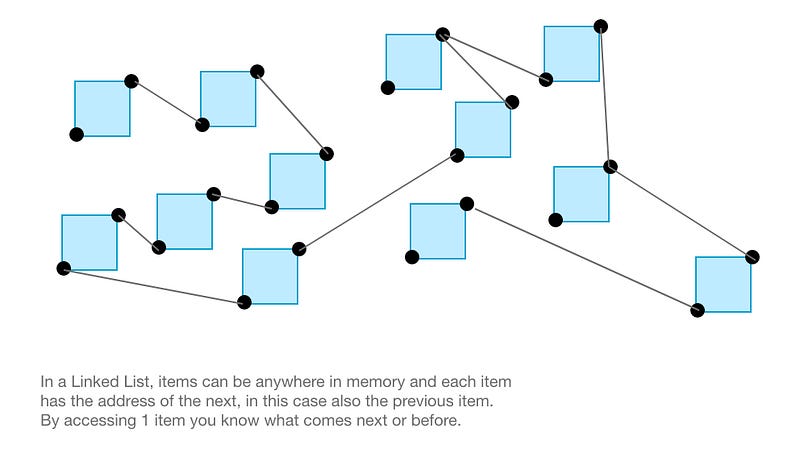 Illustration for “An Introduction to the Linked List Data Structure in JavaScript”