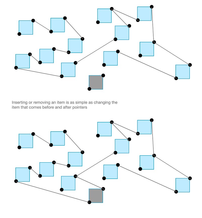 Illustration for “An Introduction to the Linked List Data Structure in JavaScript”