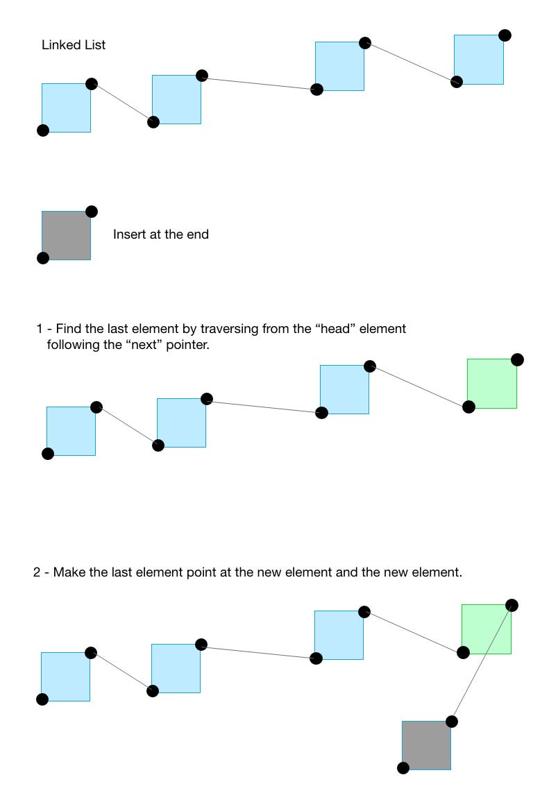 Illustration for “An Introduction to the Linked List Data Structure in JavaScript”