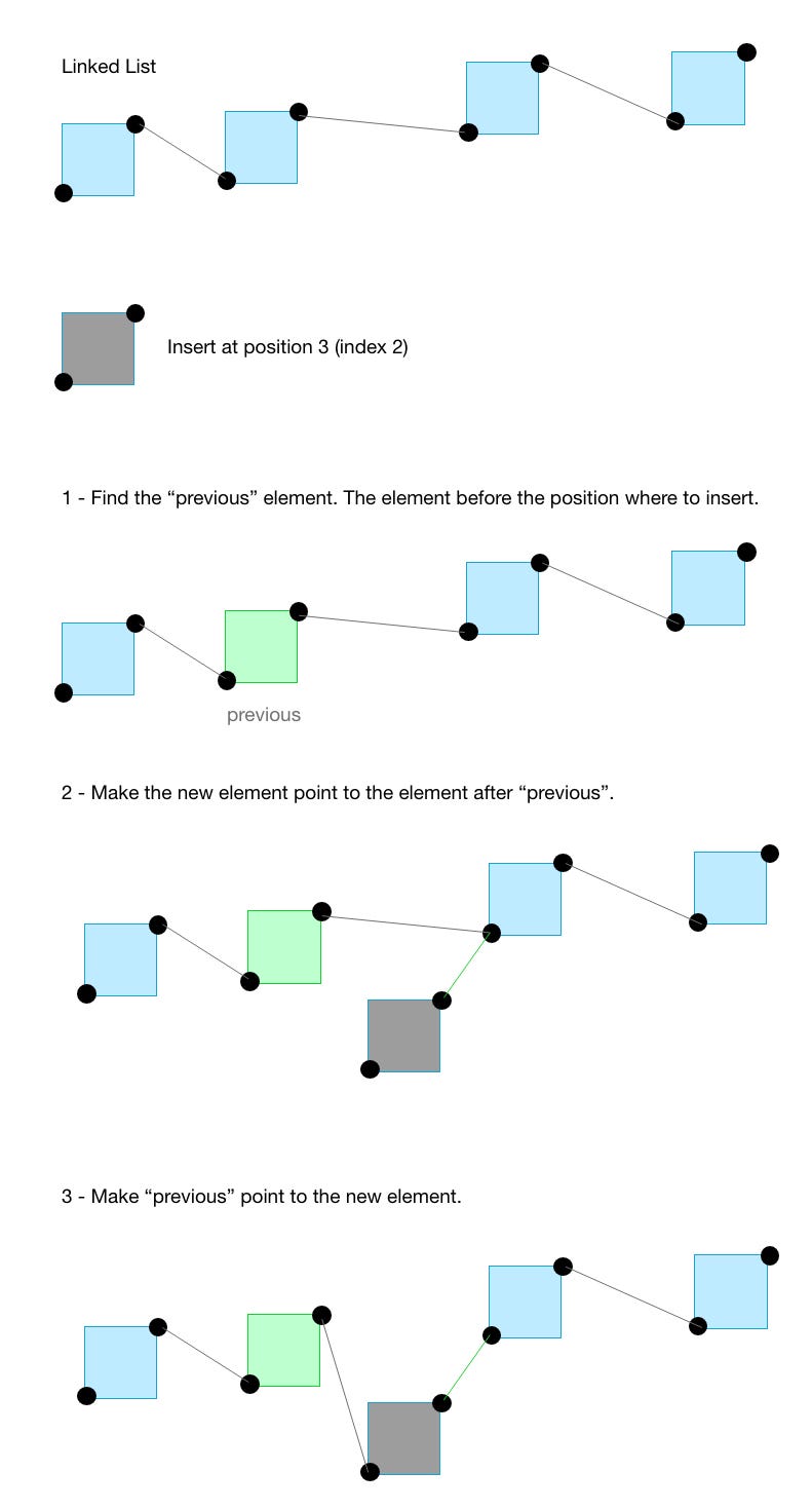 Illustration for “An Introduction to the Linked List Data Structure in JavaScript”