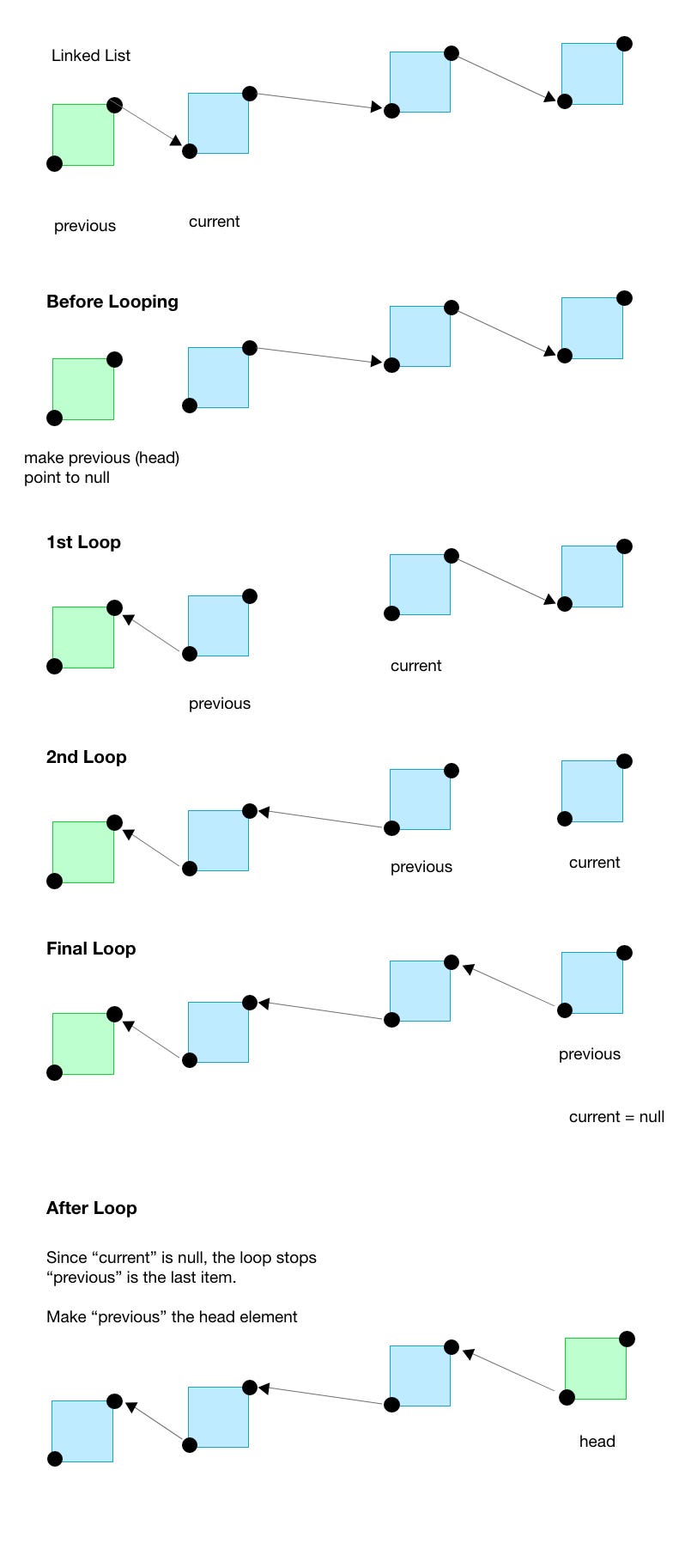 Illustration for “Linked List in JavaScript: How to Create Circular and Reversed Lists”
