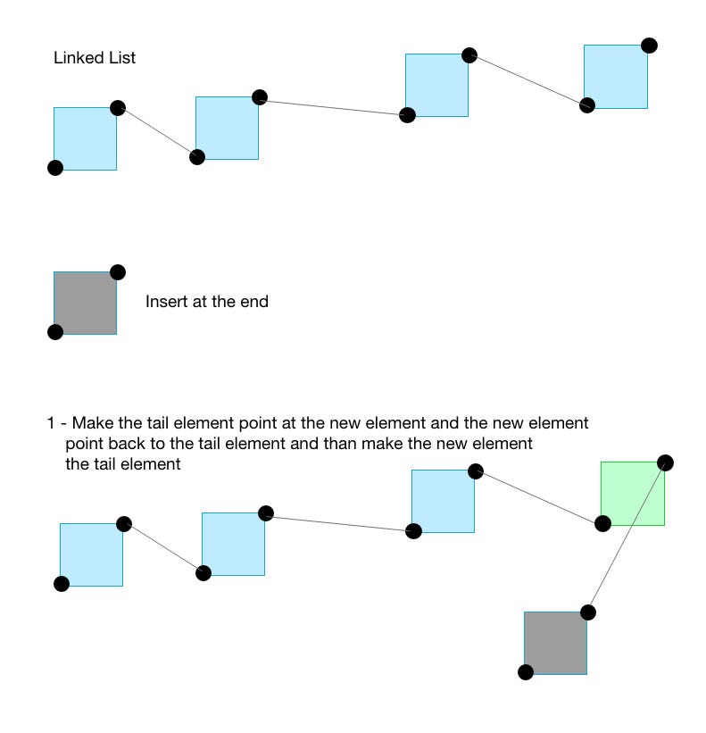 Illustration for “Linked List in JavaScript: How to Create Double and Sorted Lists”