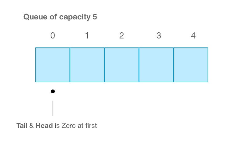 Illustration for “Queue Data Structure in Javascript”