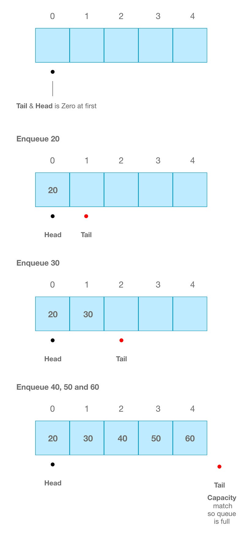 Illustration for “Queue Data Structure in Javascript”