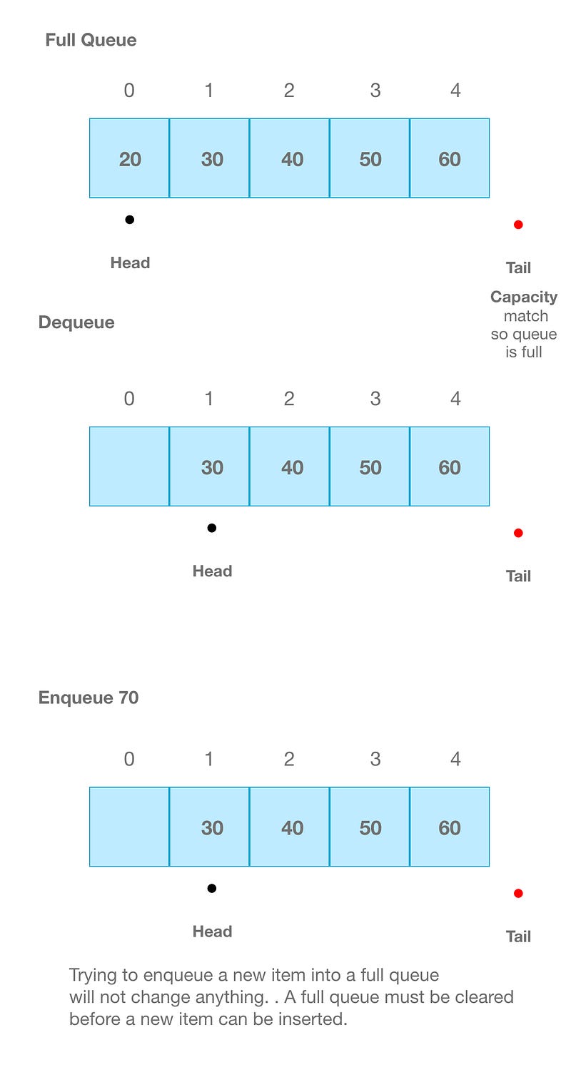Illustration for “Queue Data Structure in Javascript”