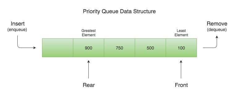 Illustration for “Queue in Javascript — Priority, and Circular Queue”