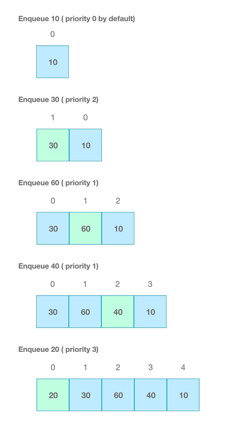 Illustration for “Queue in Javascript — Priority, and Circular Queue”