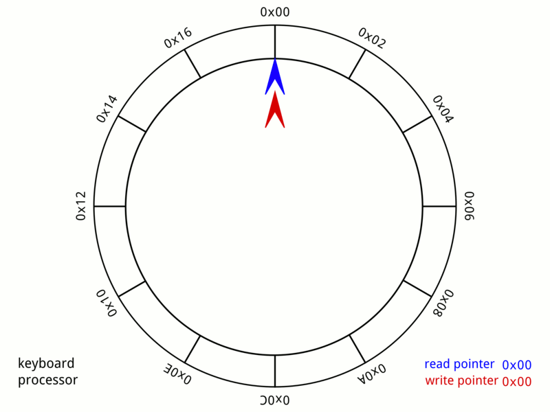 Illustration for “Queue in Javascript — Priority, and Circular Queue”