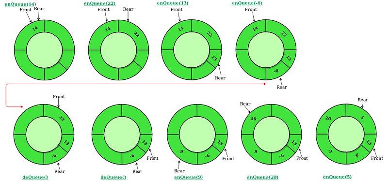 Illustration for “Queue in Javascript — Priority, and Circular Queue”